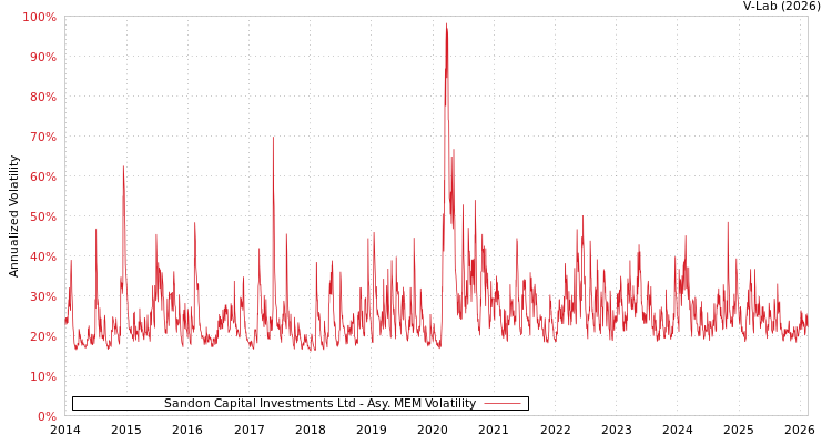 graph of Sandon Capital Investments Ltd AMEM