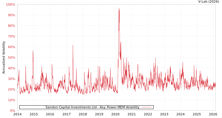 graph of Sandon Capital Investments Ltd APMEM