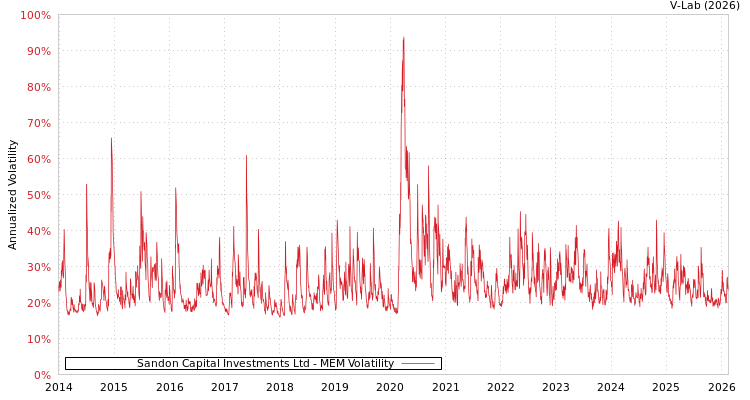 graph of Sandon Capital Investments Ltd MEM
