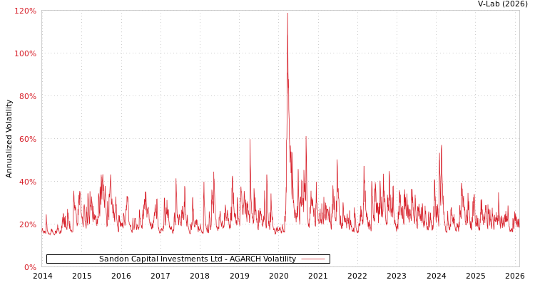 graph of Sandon Capital Investments Ltd AGARCH