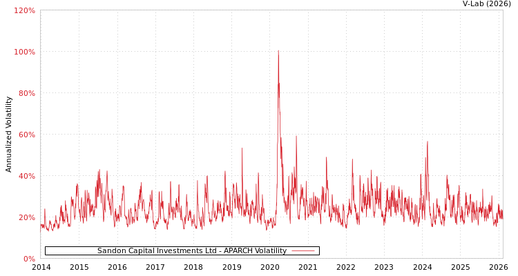 graph of Sandon Capital Investments Ltd APARCH