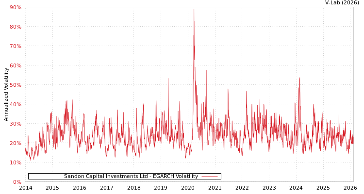 graph of Sandon Capital Investments Ltd EGARCH