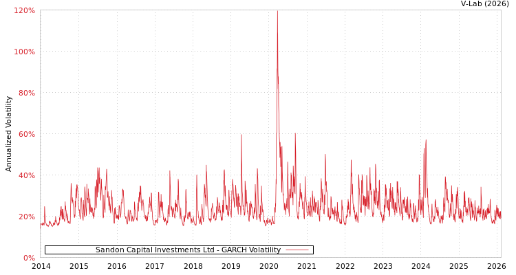 graph of Sandon Capital Investments Ltd GARCH