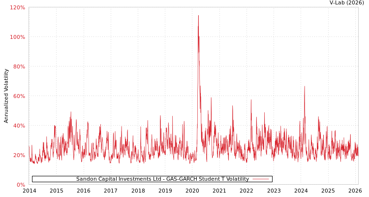 graph of Sandon Capital Investments Ltd GAS-GARCH-T