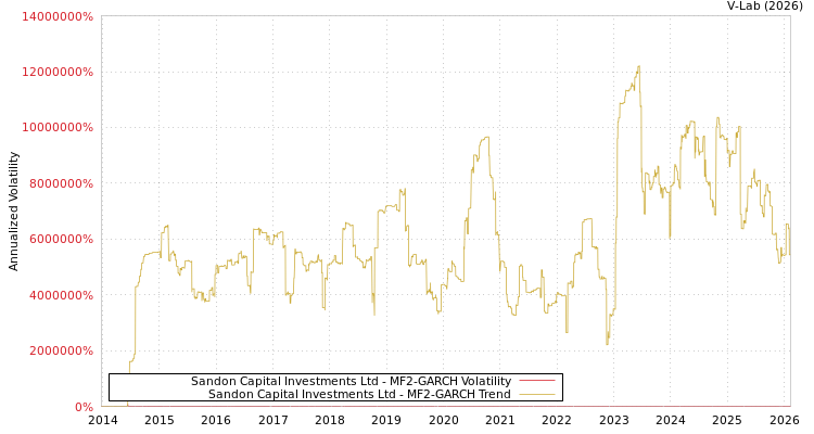 graph of Sandon Capital Investments Ltd MF2-GARCH