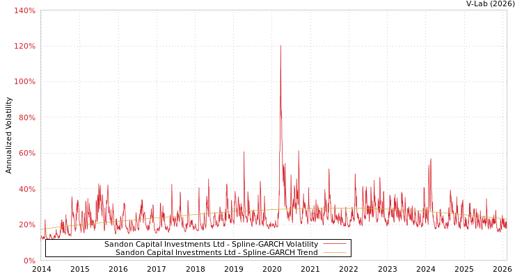 graph of Sandon Capital Investments Ltd SGARCH