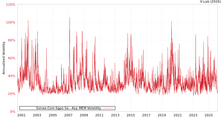 graph of Sonae.Com Sgps Sa AMEM