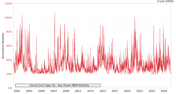 graph of Sonae.Com Sgps Sa APMEM