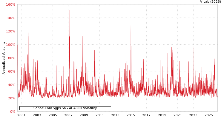 graph of Sonae.Com Sgps Sa AGARCH