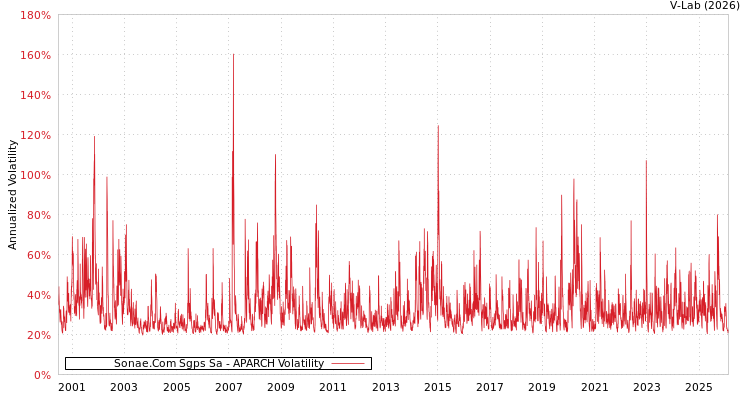 graph of Sonae.Com Sgps Sa APARCH
