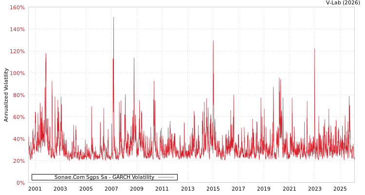 graph of Sonae.Com Sgps Sa GARCH