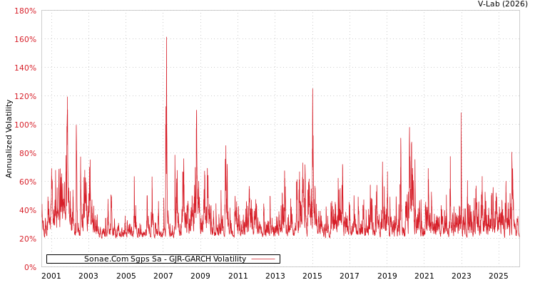 graph of Sonae.Com Sgps Sa GJR-GARCH