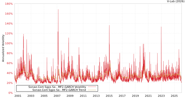 graph of Sonae.Com Sgps Sa MF2-GARCH