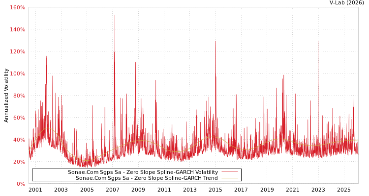 graph of Sonae.Com Sgps Sa S0GARCH