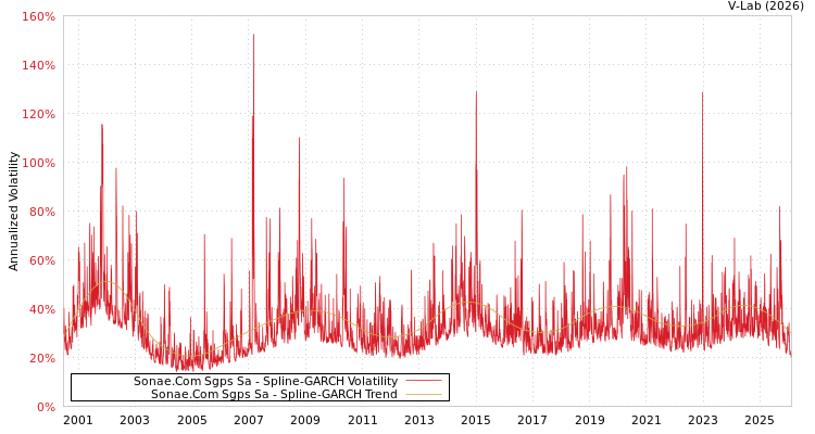 graph of Sonae.Com Sgps Sa SGARCH