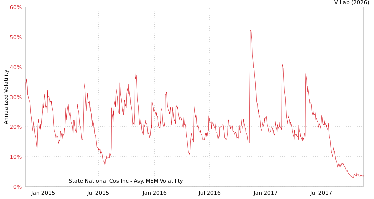 graph of State National Cos Inc AMEM