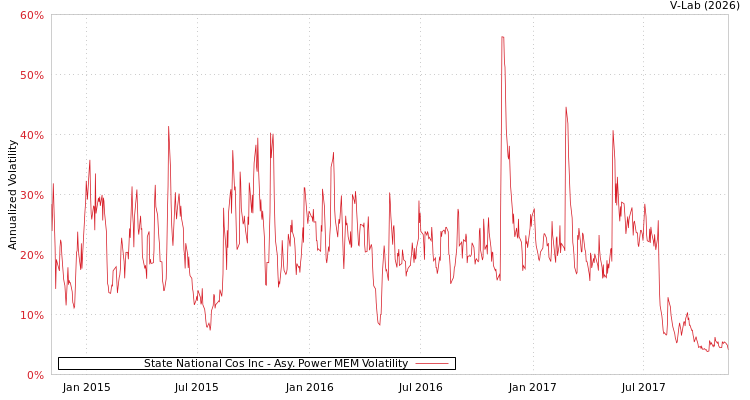 graph of State National Cos Inc APMEM