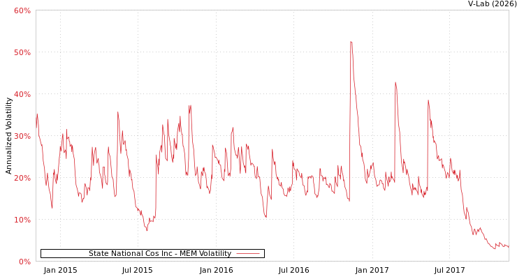 graph of State National Cos Inc MEM