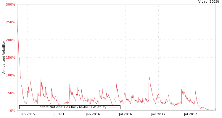 graph of State National Cos Inc AGARCH
