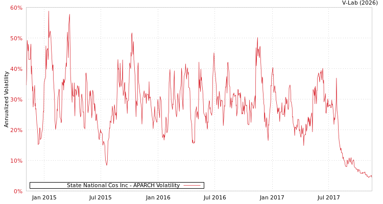 graph of State National Cos Inc APARCH