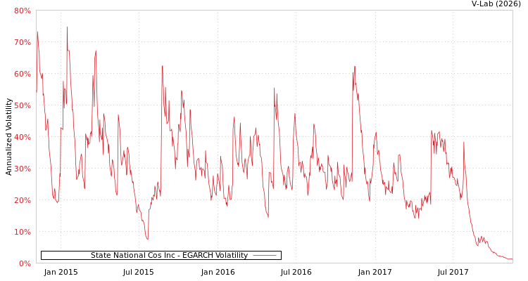 graph of State National Cos Inc EGARCH