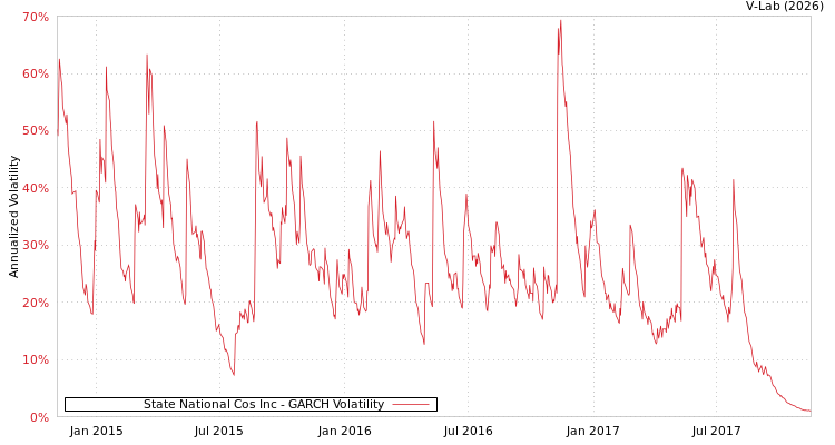 graph of State National Cos Inc GARCH