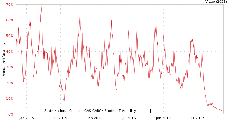 graph of State National Cos Inc GAS-GARCH-T