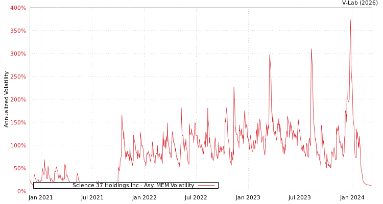 graph of Science 37 Holdings Inc AMEM