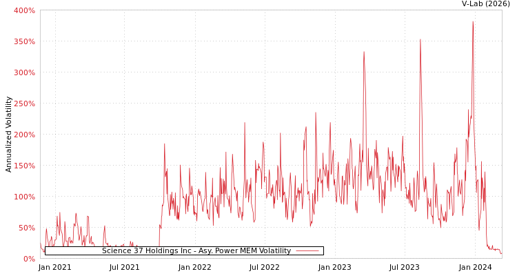 graph of Science 37 Holdings Inc APMEM
