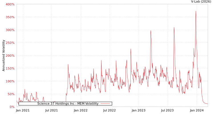 graph of Science 37 Holdings Inc MEM