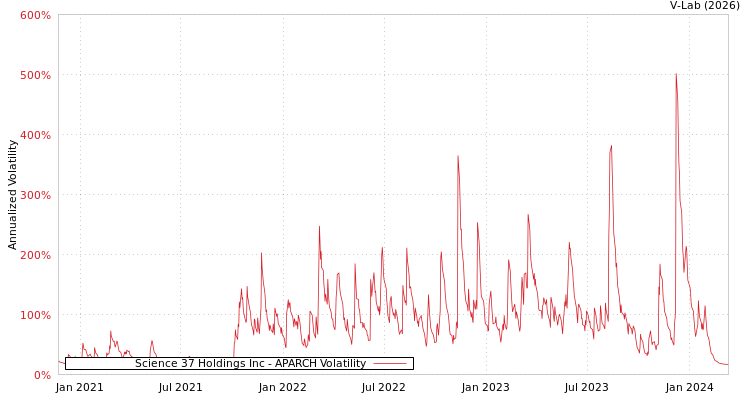graph of Science 37 Holdings Inc APARCH