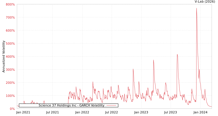 graph of Science 37 Holdings Inc GARCH