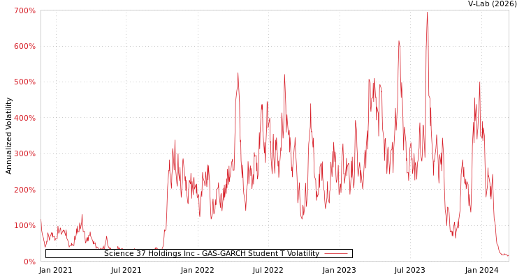 graph of Science 37 Holdings Inc GAS-GARCH-T