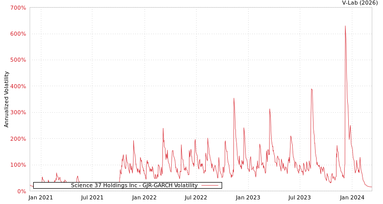 graph of Science 37 Holdings Inc GJR-GARCH