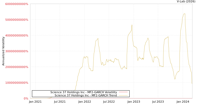graph of Science 37 Holdings Inc MF2-GARCH