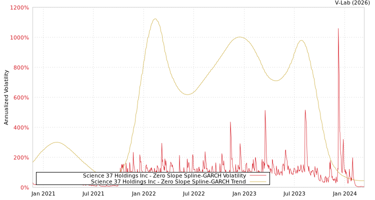 graph of Science 37 Holdings Inc S0GARCH