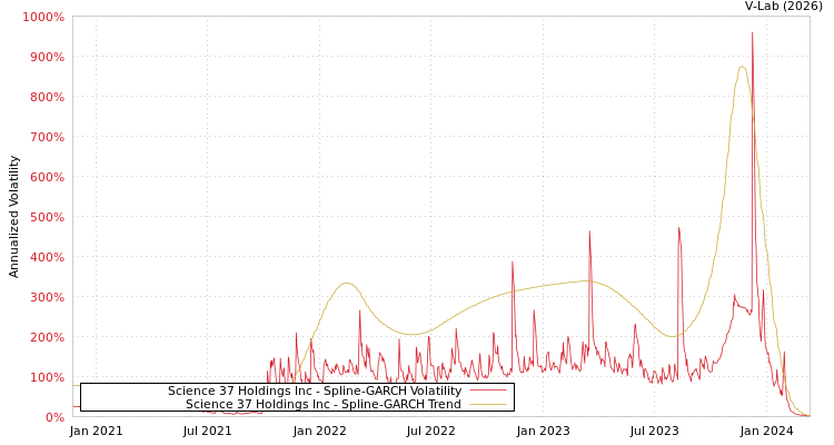 graph of Science 37 Holdings Inc SGARCH