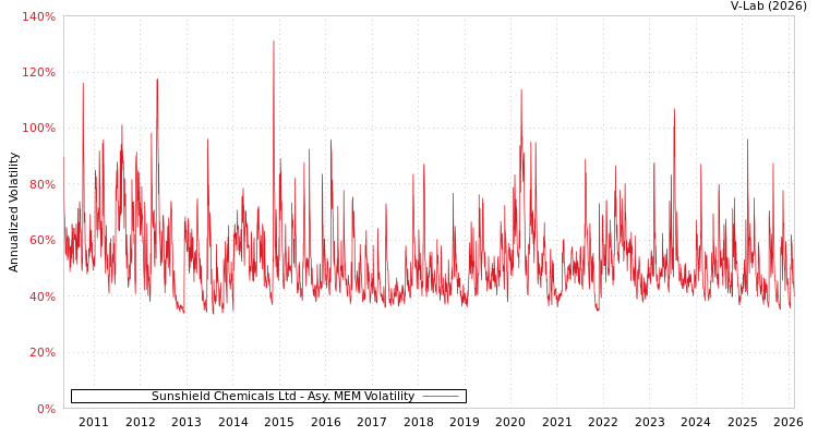 graph of Sunshield Chemicals Ltd AMEM
