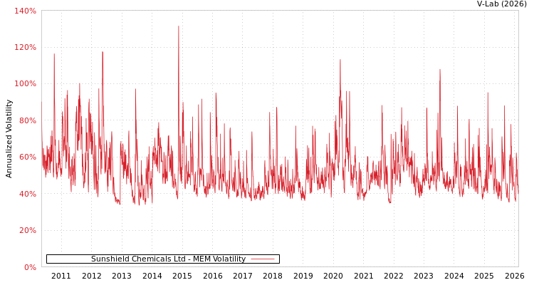 graph of Sunshield Chemicals Ltd MEM