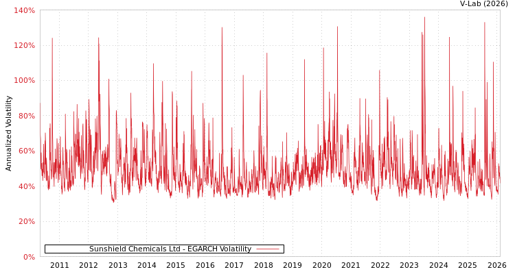 graph of Sunshield Chemicals Ltd EGARCH