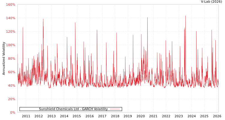 graph of Sunshield Chemicals Ltd GARCH