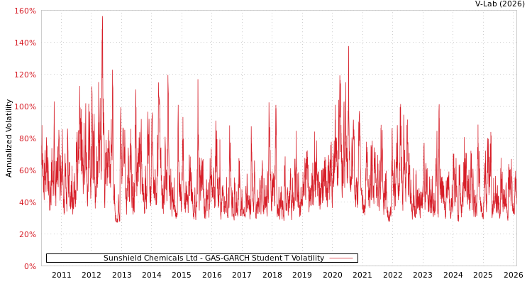 graph of Sunshield Chemicals Ltd GAS-GARCH-T