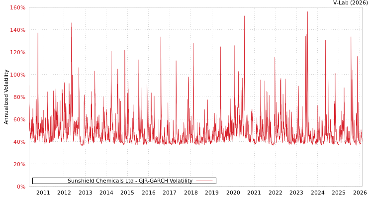 graph of Sunshield Chemicals Ltd GJR-GARCH
