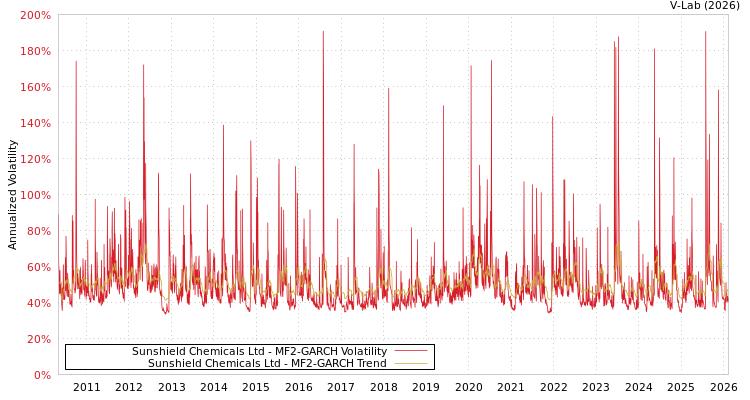 graph of Sunshield Chemicals Ltd MF2-GARCH