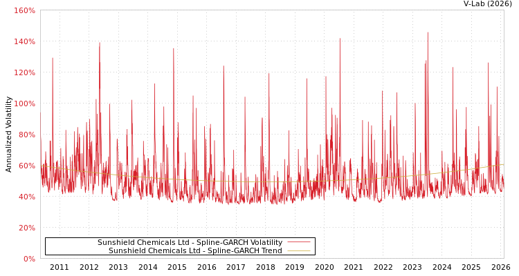 graph of Sunshield Chemicals Ltd SGARCH