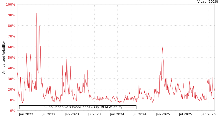 graph of Suno Recebiveis Imobiliarios AMEM