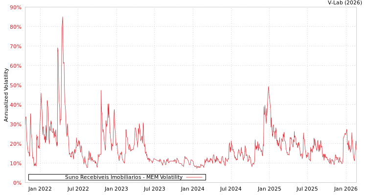 graph of Suno Recebiveis Imobiliarios MEM
