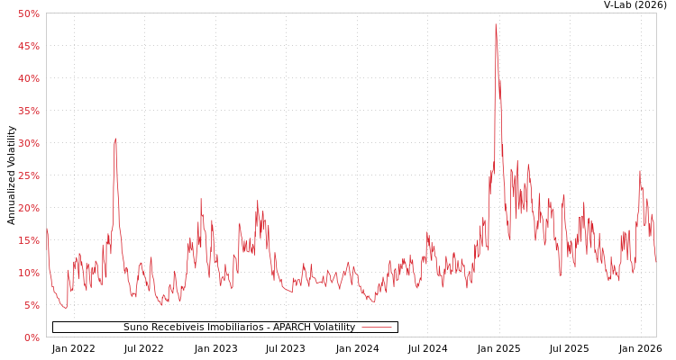 graph of Suno Recebiveis Imobiliarios APARCH