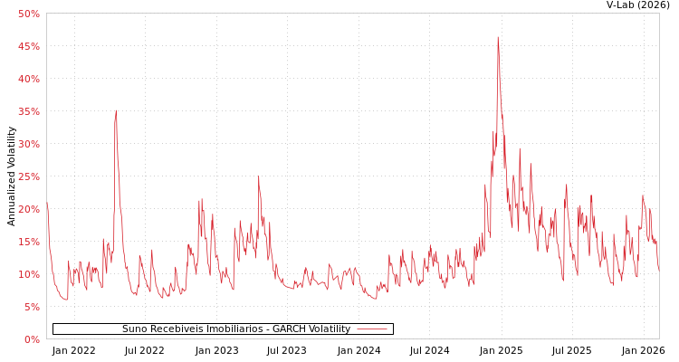 graph of Suno Recebiveis Imobiliarios GARCH