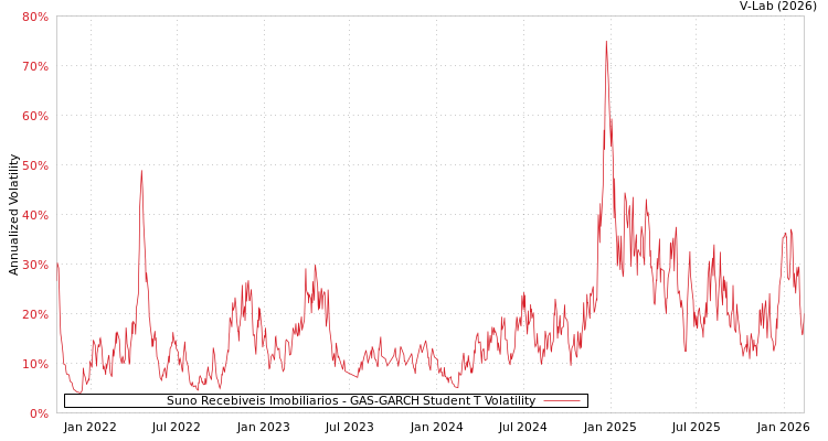graph of Suno Recebiveis Imobiliarios GAS-GARCH-T